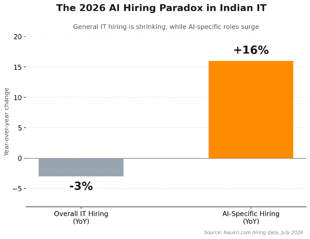 The 2026 AI Hiring Paradox in Indian IT: overall IT hiring down 3% year-over-year, while AI-specific hiring is up 16%