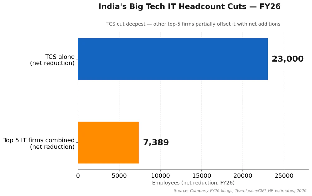 India&rsquo;s Big Tech IT Headcount Cuts — FY26: TCS cut deepest at 23,000, while the top 5 IT firms combined saw a net reduction of 7,389