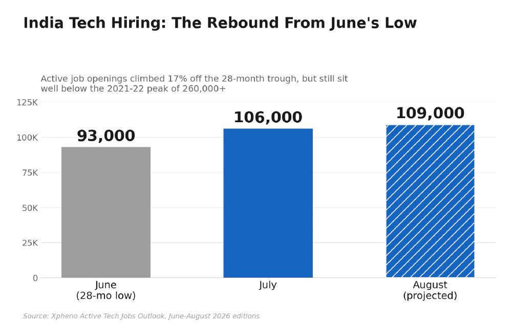 India tech hiring rebound: active job openings climbed from 93,000 in June, a 28-month low, to 106,000 in July and a projected 109,000 in August 2026