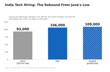 Indian IT Hiring Is Rebounding, But Not the Way It Used To (August 2026 Data)