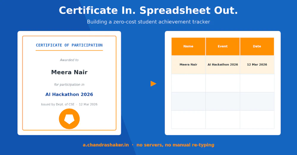 Certificate in, spreadsheet out: the Student Achievement Tracker turns a submitted certificate straight into a structured Google Sheets row