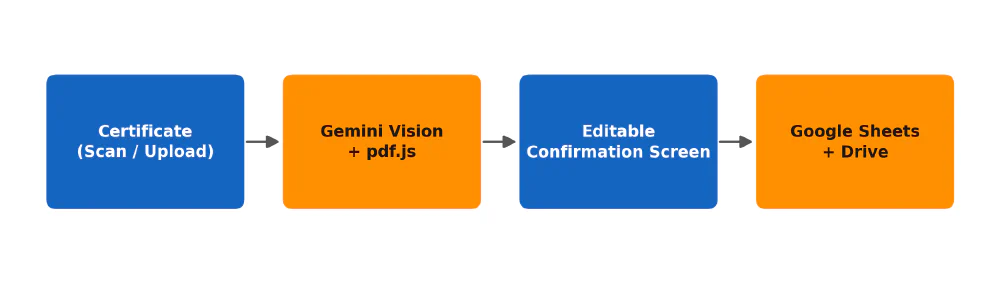 Workflow diagram: certificate scan or upload flows through Gemini Vision and pdf.js extraction into an editable confirmation screen, then into Google Sheets and Drive